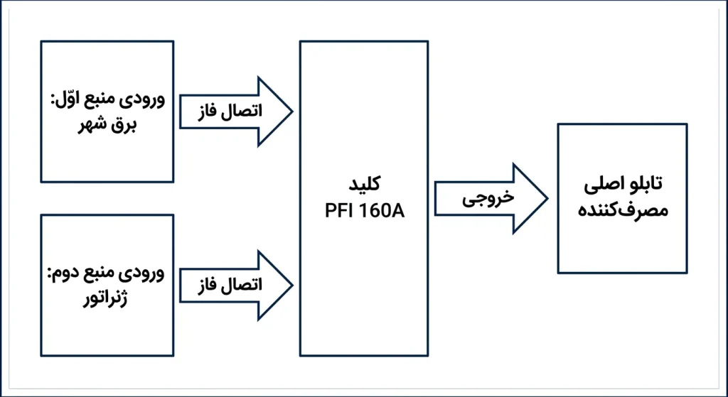 دیاگرام نحوه اتصال کلید چنج اور پارس فانال 160 آمپر