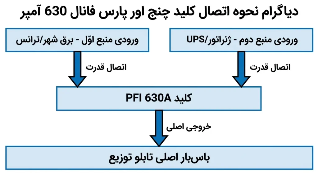 دیاگرام نحوه اتصال کلید چنج اور پارس فانال 630 آمپر