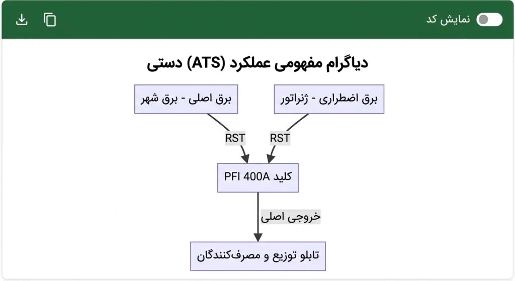 دیاگرام عملکرد چنج اور فانال