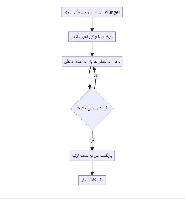 میکروسوئیچ-پارس-فانال-مدل-PFMS-1308-دیاگرام