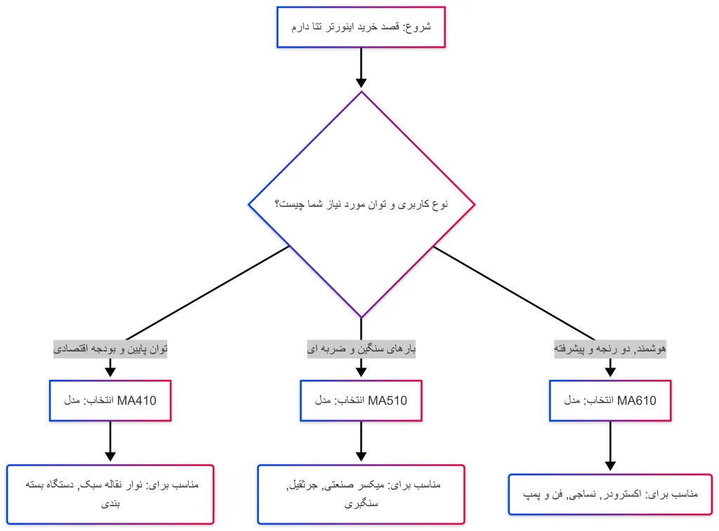 فلو چارت خرید اینورتر تتا
